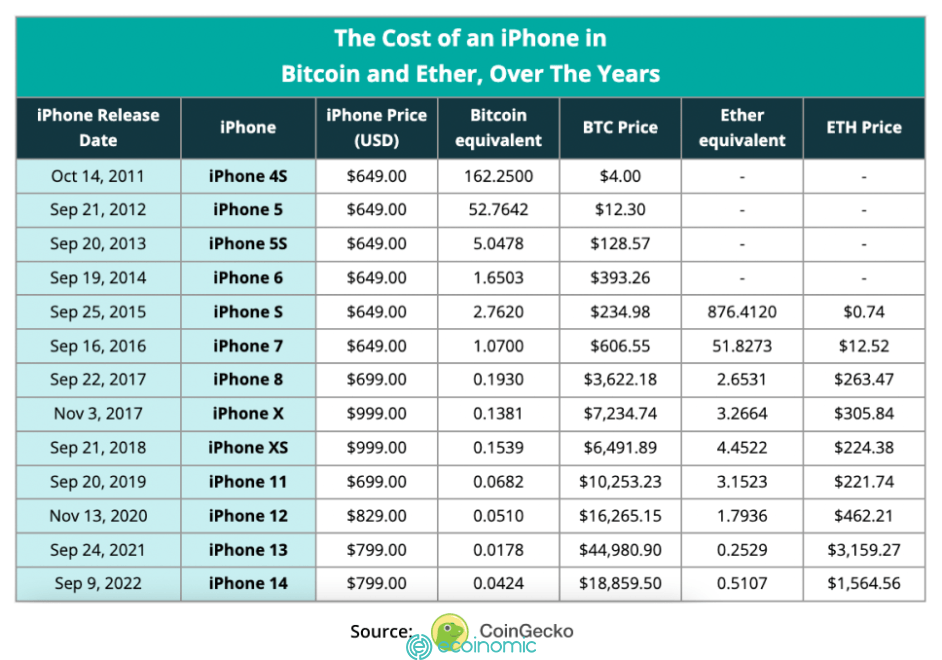 Giá của một chiếc iPhone trong những năm qua thay đổi như thế nào nếu được tính bằng BTC và ETH