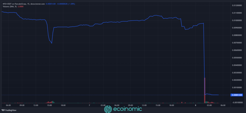 Giá Token NFD của New Free DAO