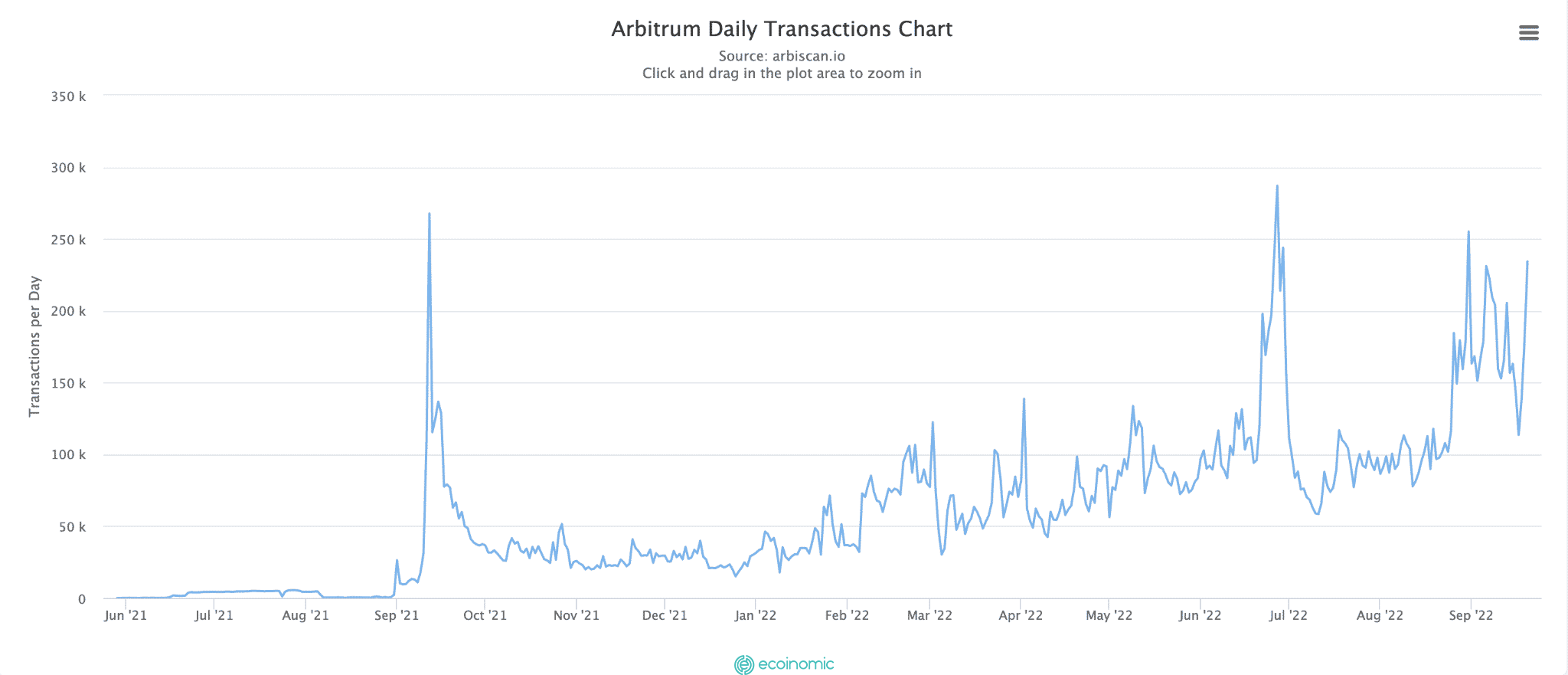 Arbitrum Daily Trading