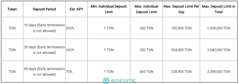 Hạn mức gửi TON