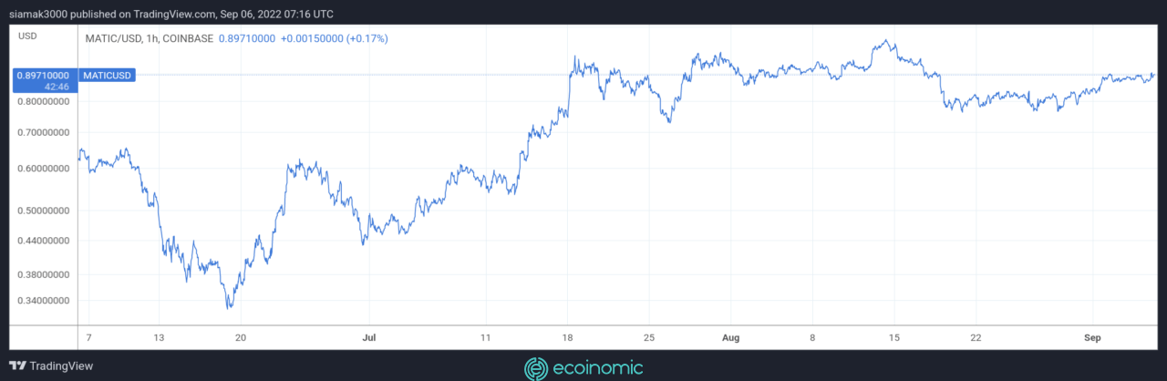 Hành động giá của $ MATIC