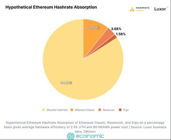 Hash rate của Ethereum
