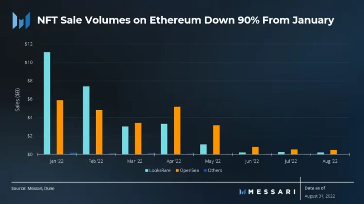 NFT trading volume down 90% since the beginning of the year