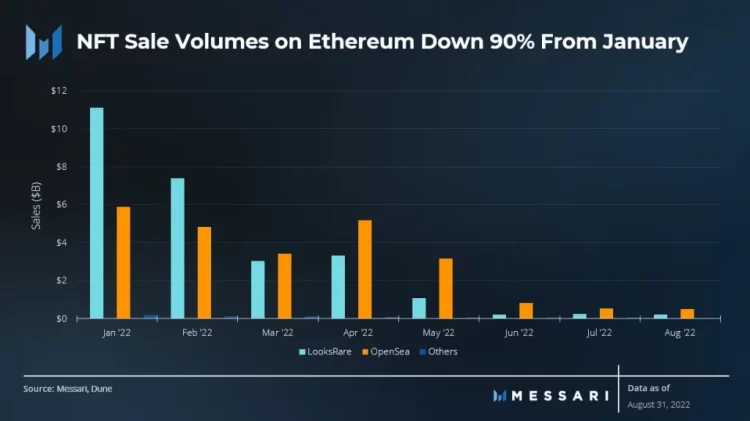 Khối lượng giao dịch NFT giảm 90% kể từ đầu năm