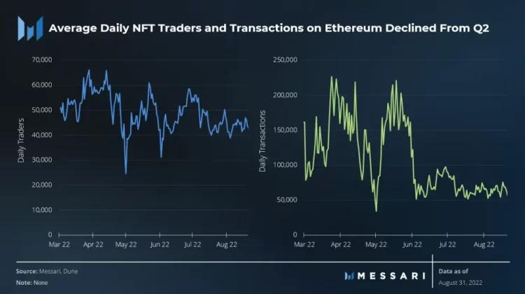 Daily NFT trading volume on Ethereum.jpg