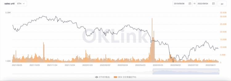 Daily trading volume of DEXes on Ethereum