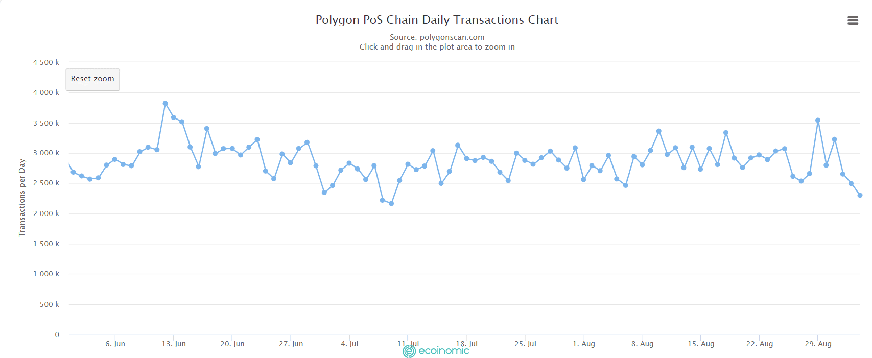 Khối lượng giao dịch hằng ngày của Polygon PoS