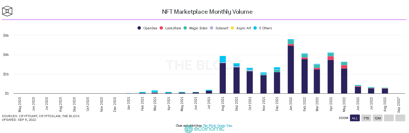 OpenSea monthly volume