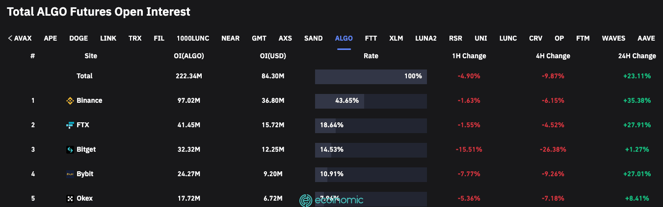 Algorand futures opening interest rate