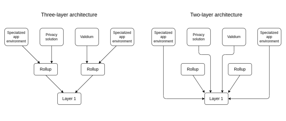 Network architecture layer 3 Vs layer 2. Source: StarkWare