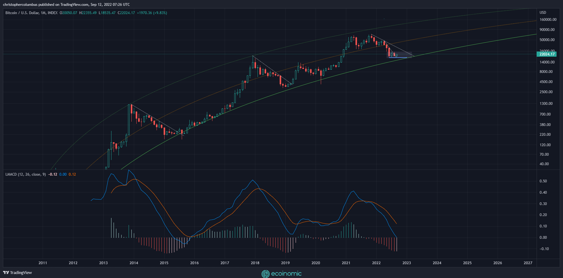MACD on monthly chart