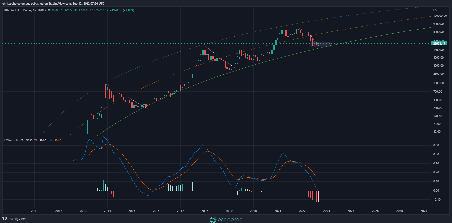 MACD trên biểu đồ hàng tháng