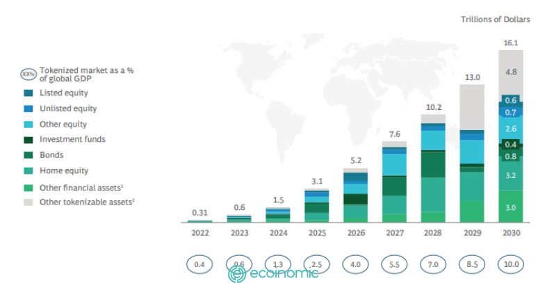 Tokenization of globally illiquid assets by 2030