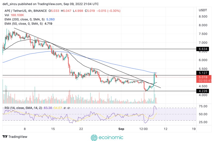 APE price analysis on the 4-hour (4H) chart