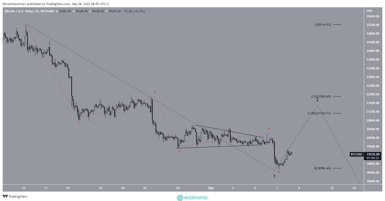 Analysis of the number of BTC waves