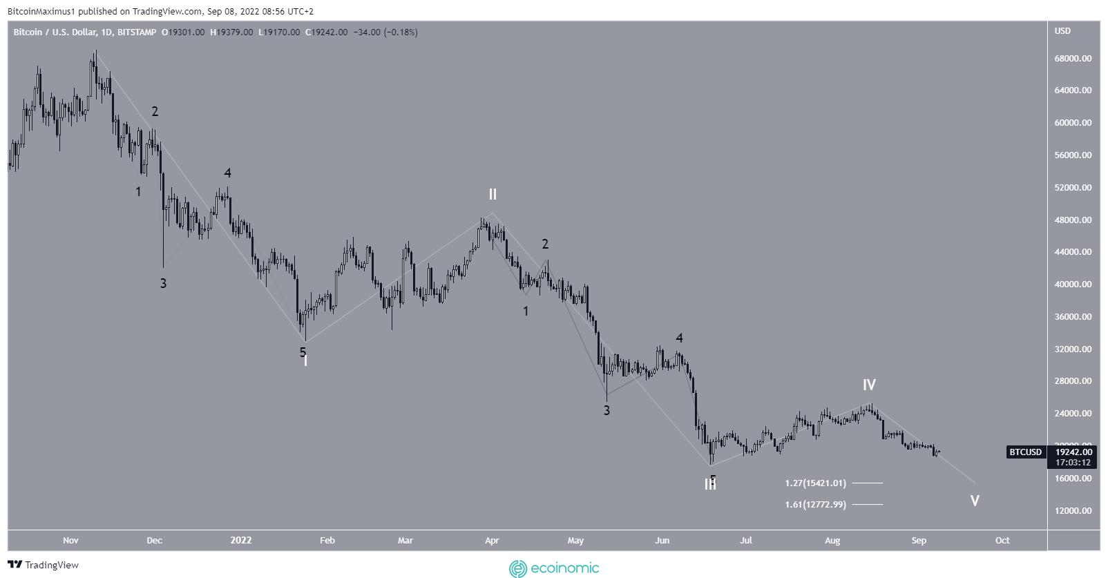 Analysis of the number of BTC waves