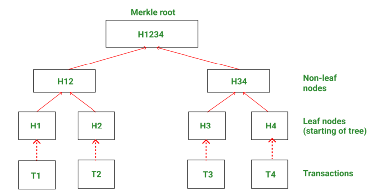 Quá trình hoạt động của merkle tree 
