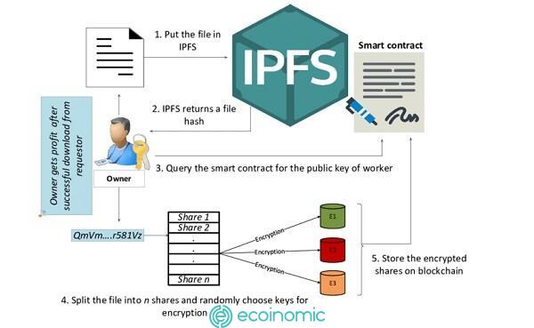 Quy trình hoạt động của IPFS