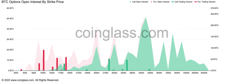 BTC options open interest at the actual price