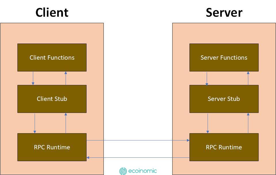 RPC Remote Procedure Call