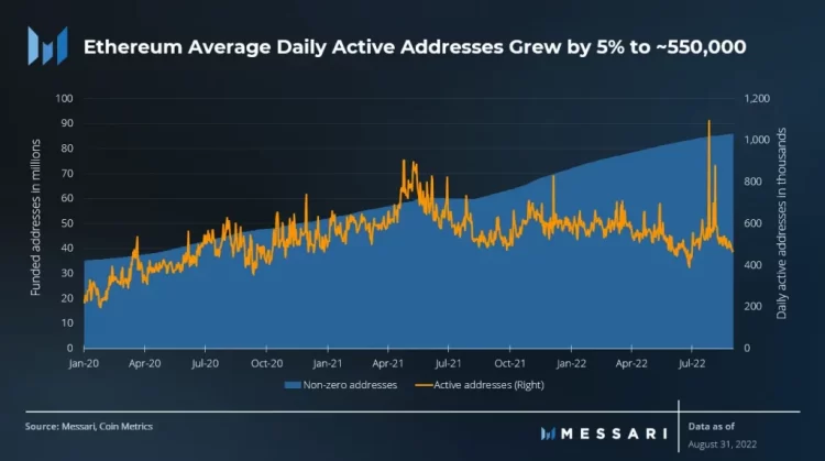 Number of addresses that operate daily on the Ethereum network