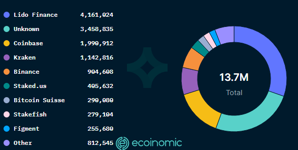 Số lượng ETH đã stake được nắm giữ bởi Coinbase