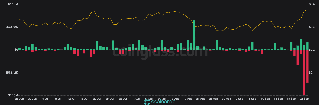 More liquidated ALGO short orders than usual