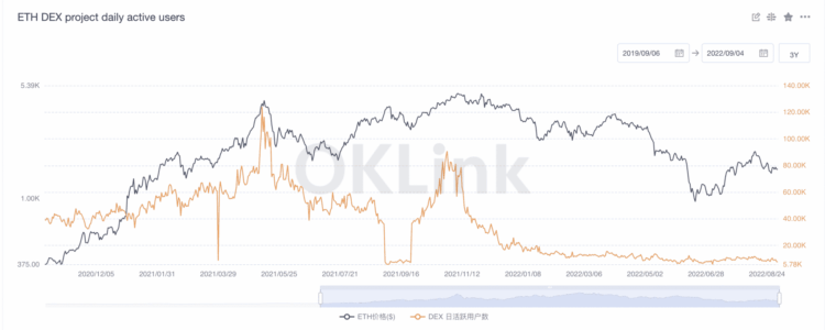 Số lượng người dùng hằng ngày của Ethereum DEXes