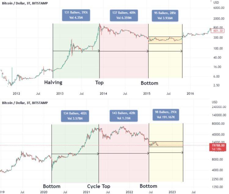 Comparison of BTC/USD price performance between 2012-2016 and 2020-2022.