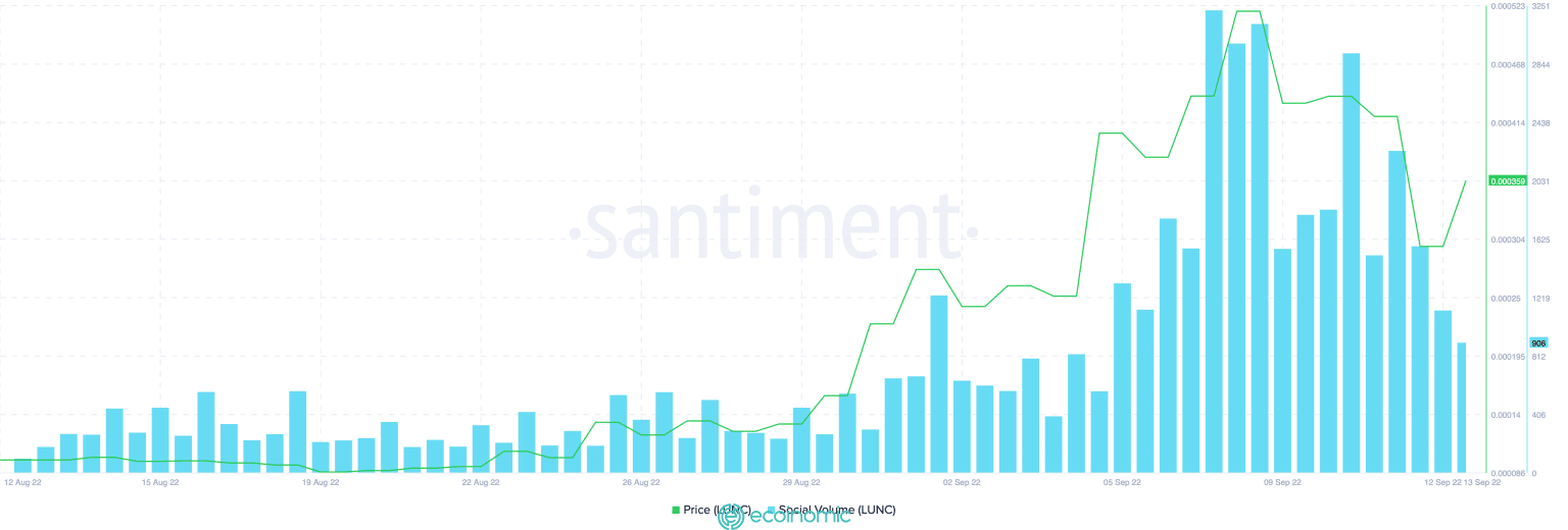 Social Volume của LUNA