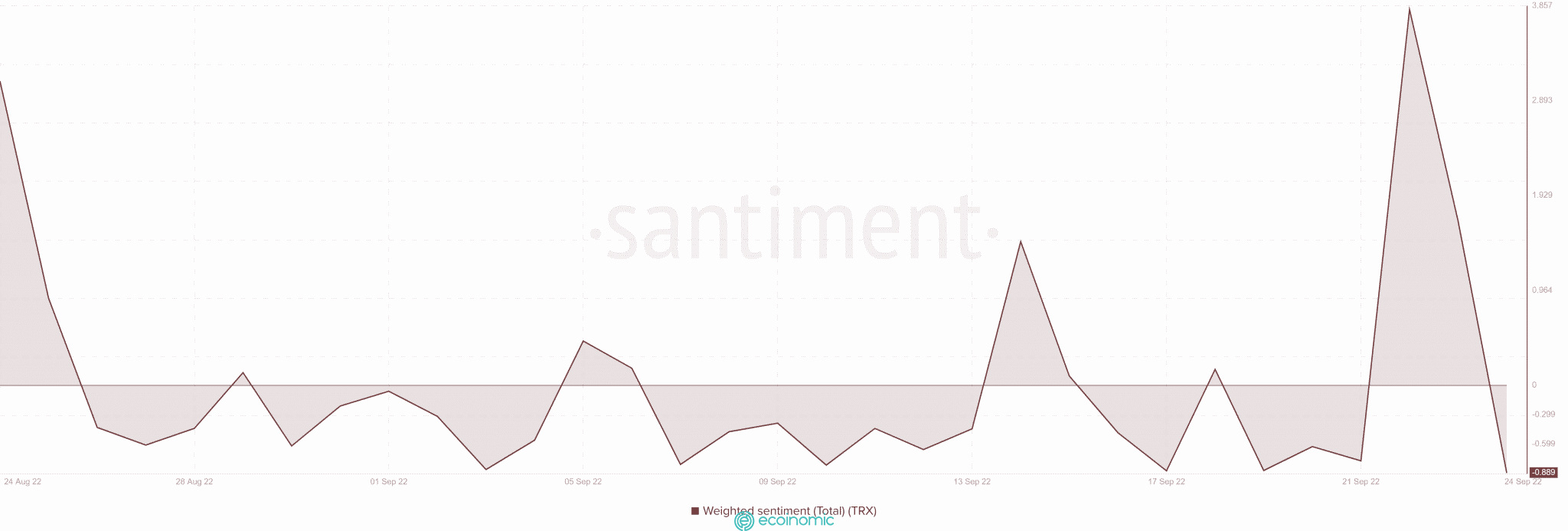 Chỉ số weighted sentiment của TRON (TRX)