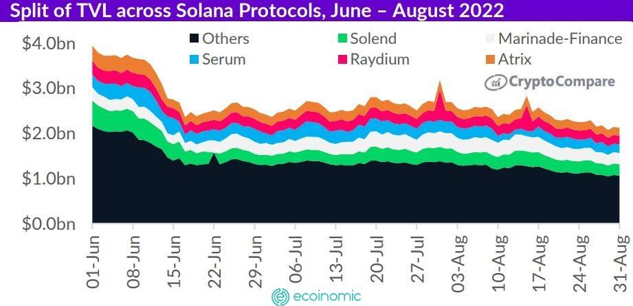 TVL on Solana protocol