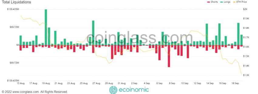 Liquidation of ETH. Source Coinglass