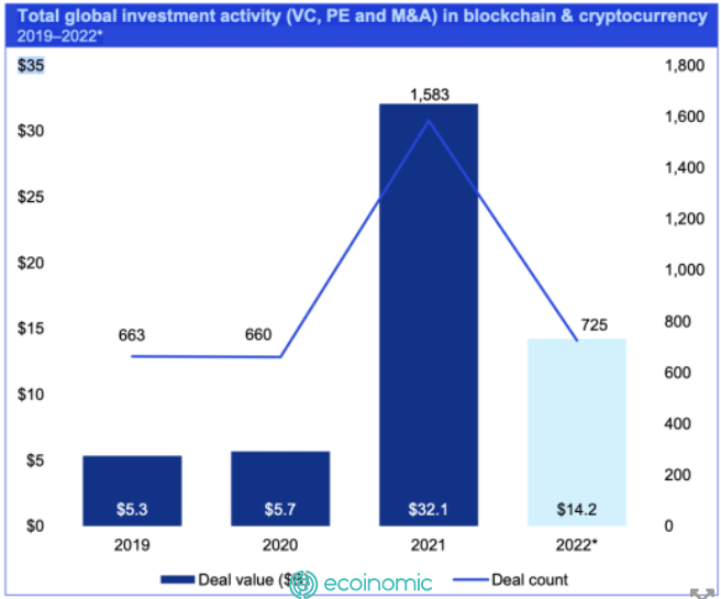 Global Total Cryptocurrency Investment