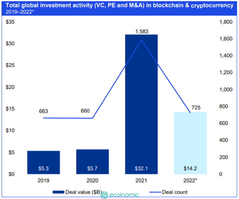 Total global investment activity (VC, PE and M&A) in blockchain and cryptocurrencies.