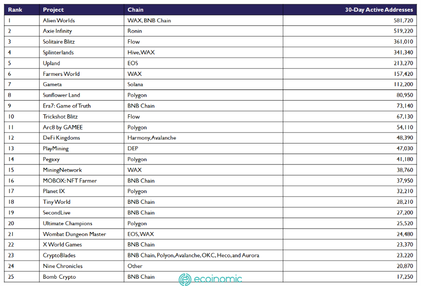 Top most played blockchain games