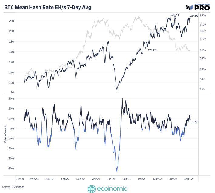 Poolin hash rate with a 7-day moving average