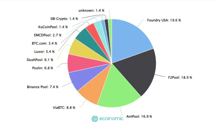 Hash rates of Bitcoin miners