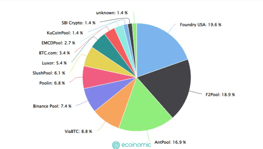 Tỷ lệ băm của các công ty khai thác Bitcoin