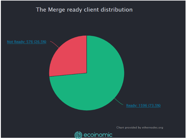 Tỷ lệ các Node Ethereum sẵn sàng cho sự kiện The Merge