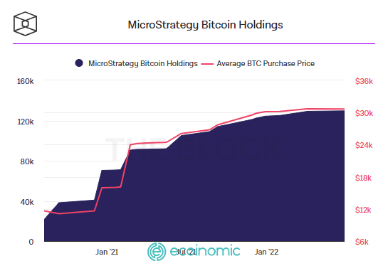 Tỷ lệ nắm giữ Bitcoin của MicroStrategy