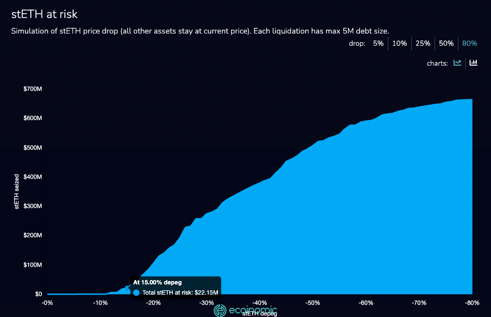 StETH Risk Ratio