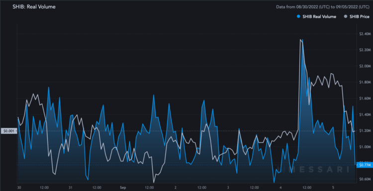 Market Cap of Shiba Inu