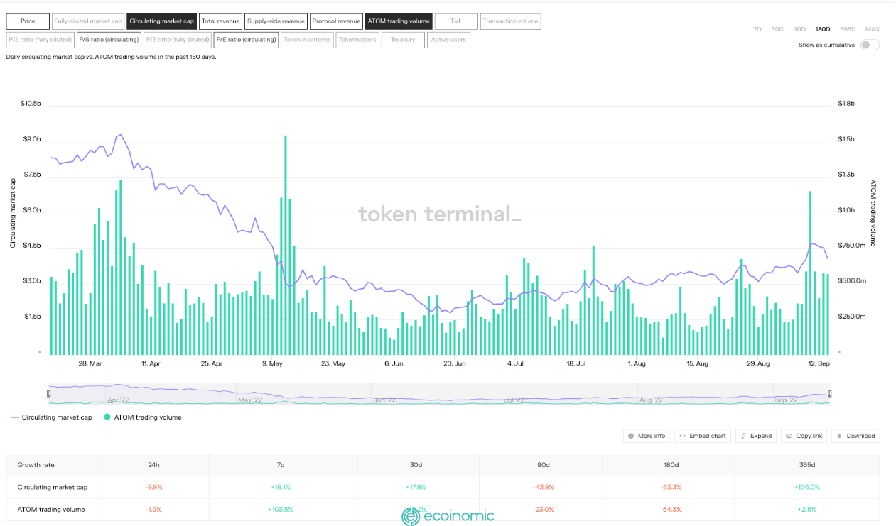 Cosmos circulating market cap and ATOM trading volume.