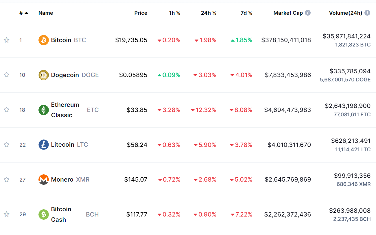 Xếp hạng tiền điện tử PoW theo vốn hóa thị trường. Nguồn Coinmarketcap.com.