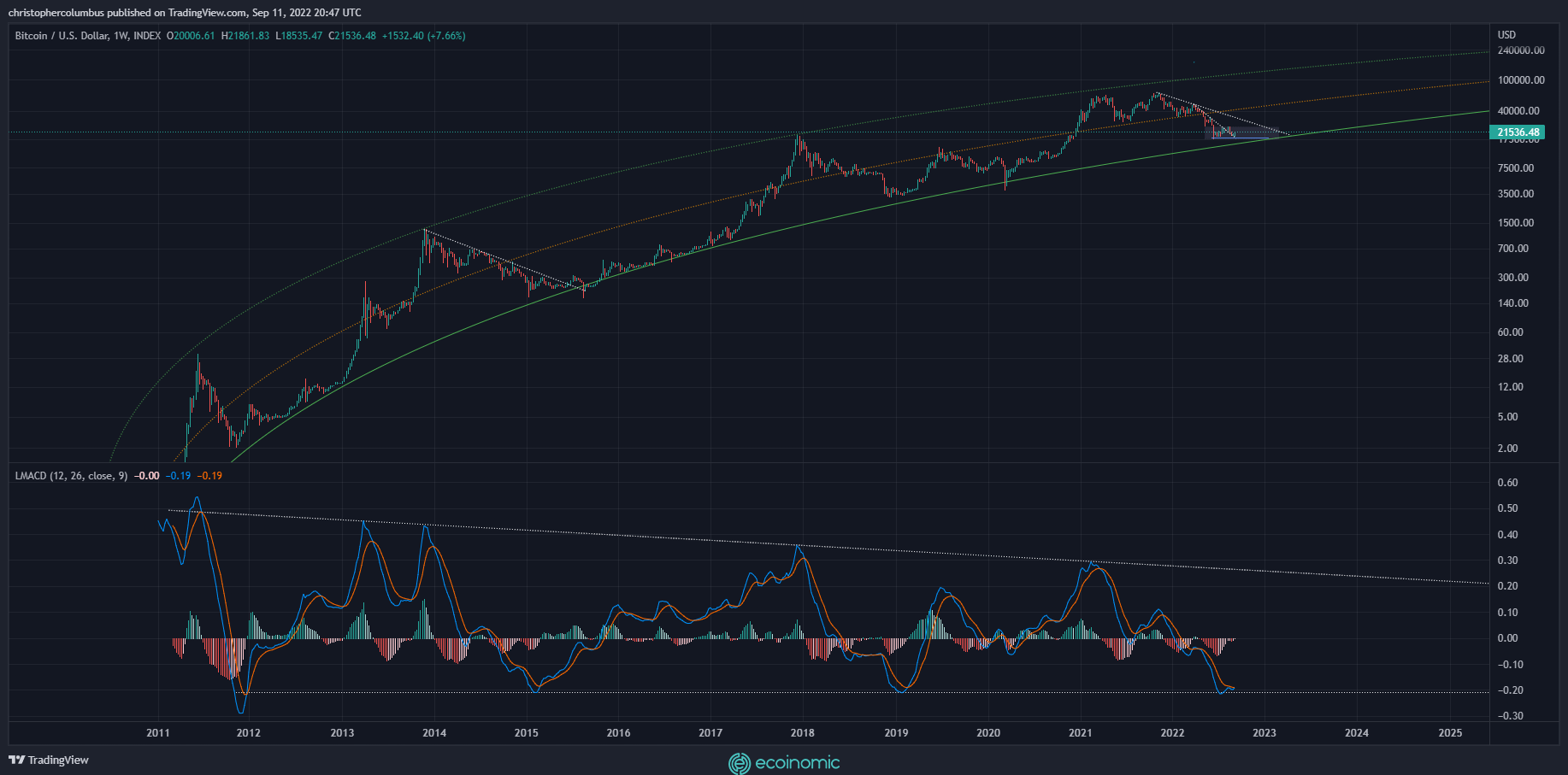 chart shared by analyst