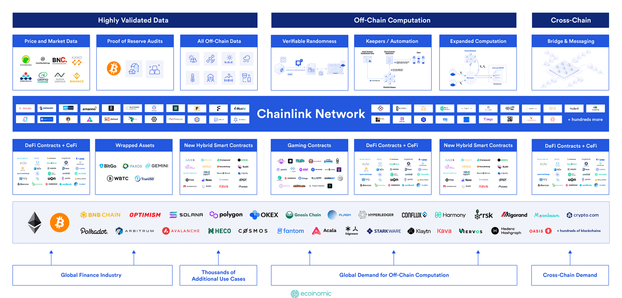 chainlink ecosystem The Ecoinomic