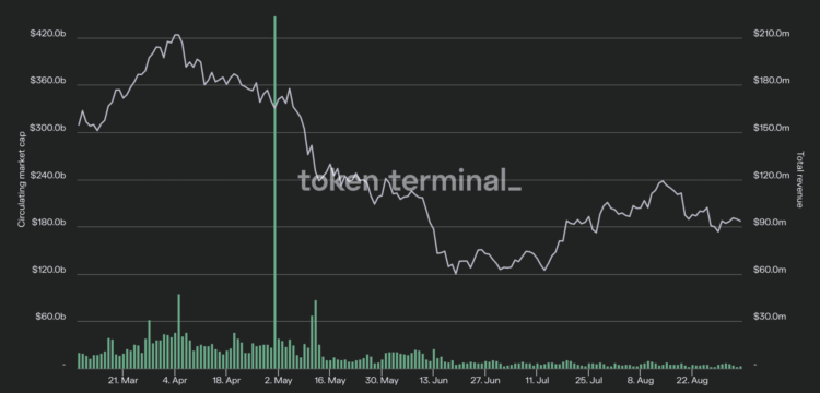 doanh thu hàng ngày trên Ethereum