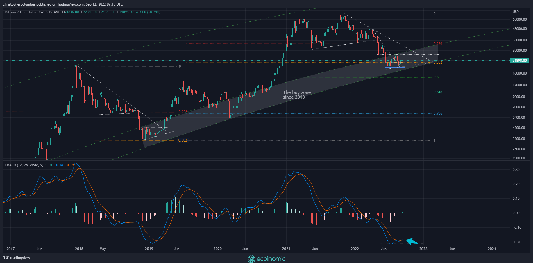 Bitcoin's MACD line crosses below the 0 line