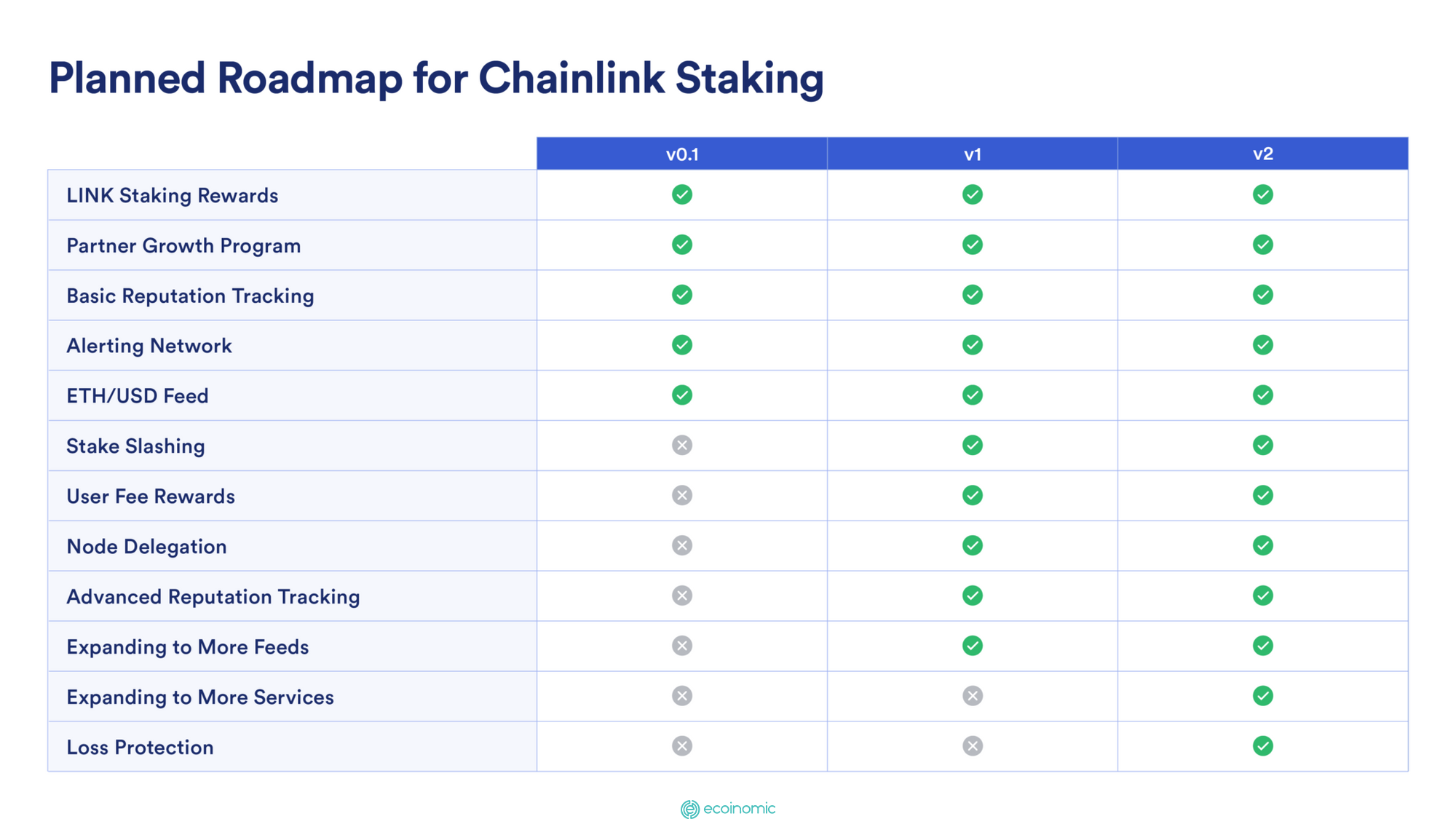lo trinh chainlink staking The Ecoinomic